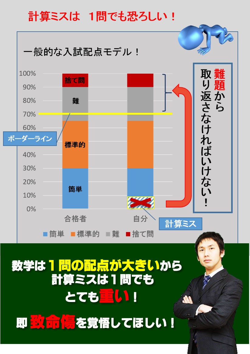高校受験数学の計算ミスは恐ろしい